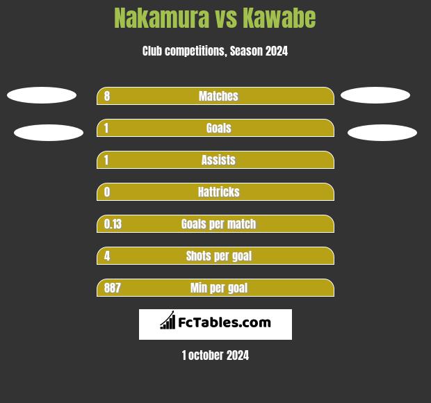 Nakamura vs Kawabe h2h player stats