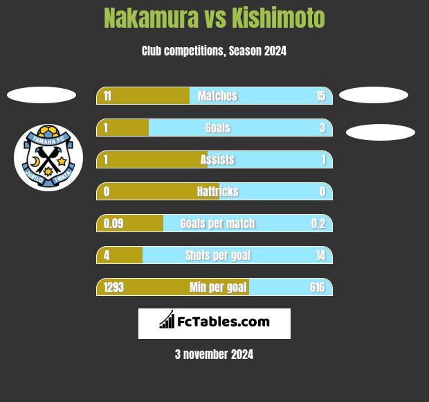 Nakamura vs Kishimoto h2h player stats