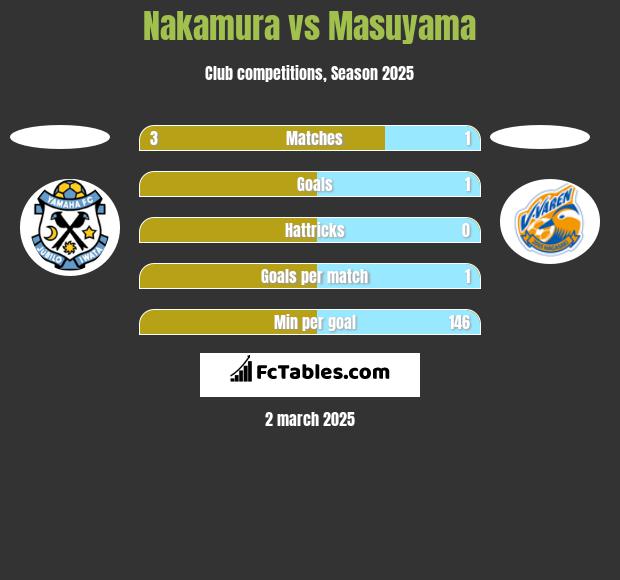 Nakamura vs Masuyama h2h player stats