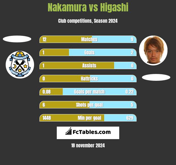 Nakamura vs Higashi h2h player stats