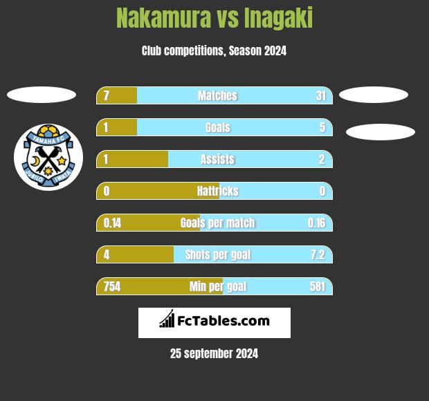 Nakamura vs Inagaki h2h player stats