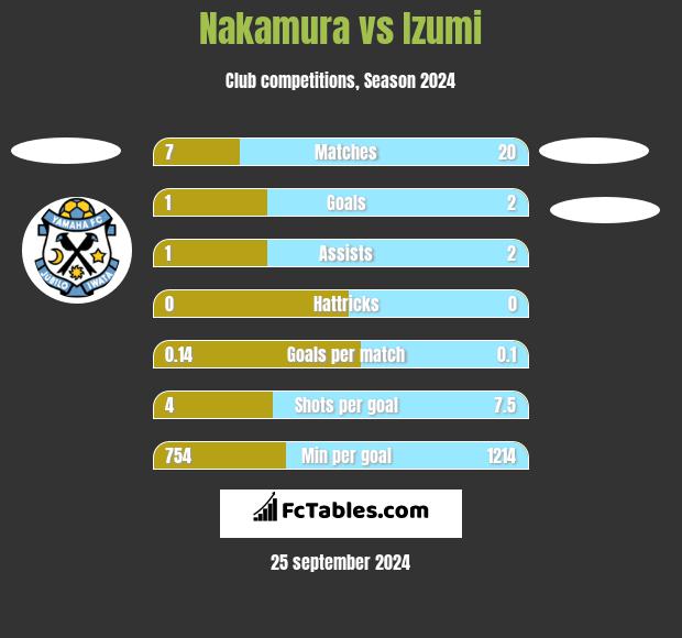 Nakamura vs Izumi h2h player stats