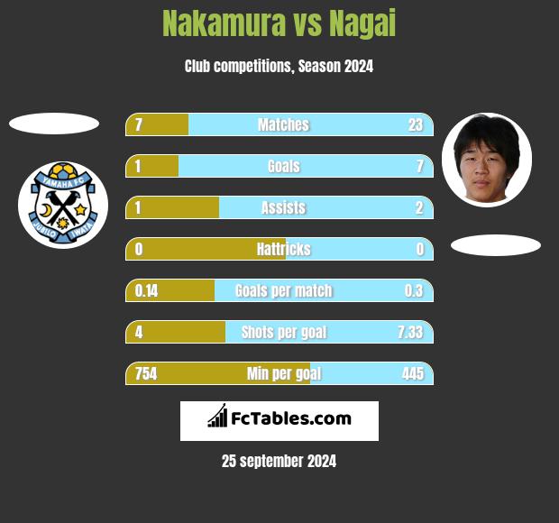 Nakamura vs Nagai h2h player stats