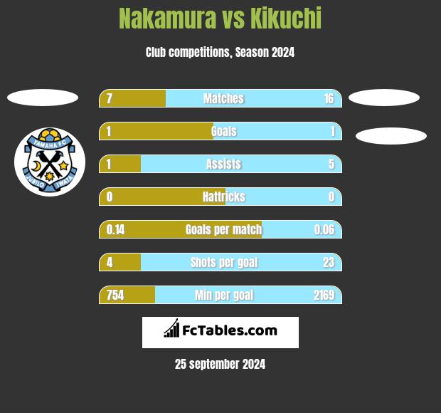 Nakamura vs Kikuchi h2h player stats