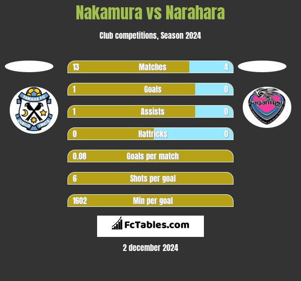 Nakamura vs Narahara h2h player stats