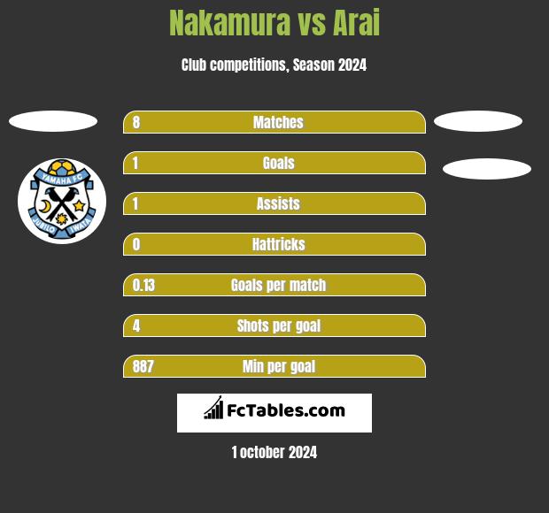 Nakamura vs Arai h2h player stats