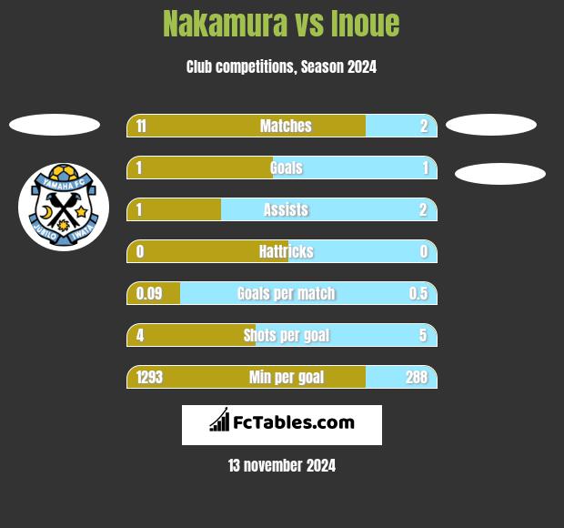 Nakamura vs Inoue h2h player stats