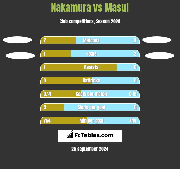 Nakamura vs Masui h2h player stats