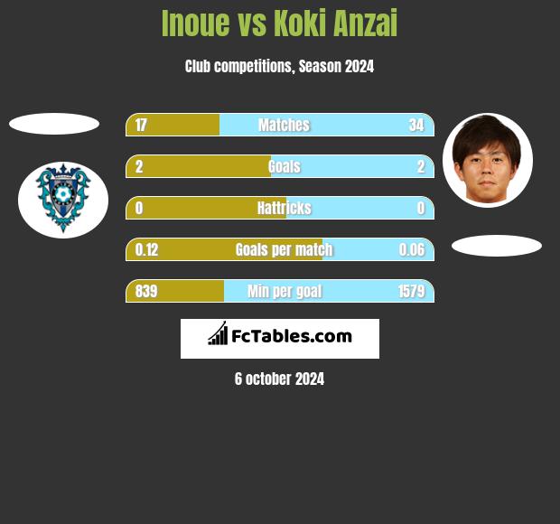 Inoue vs Koki Anzai h2h player stats