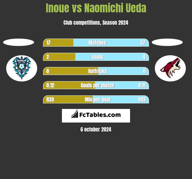 Inoue vs Naomichi Ueda h2h player stats