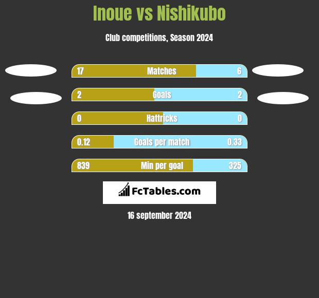 Inoue vs Nishikubo h2h player stats