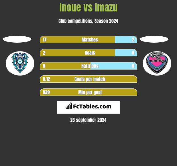 Inoue vs Imazu h2h player stats