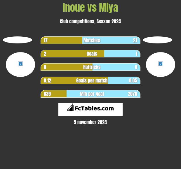 Inoue vs Miya h2h player stats