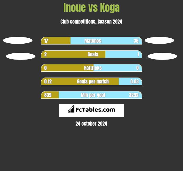 Inoue vs Koga h2h player stats