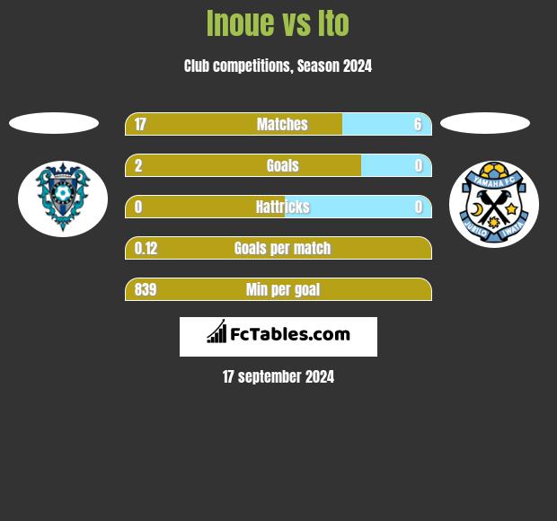 Inoue vs Ito h2h player stats