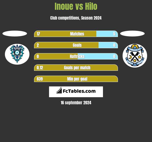 Inoue vs Hilo h2h player stats