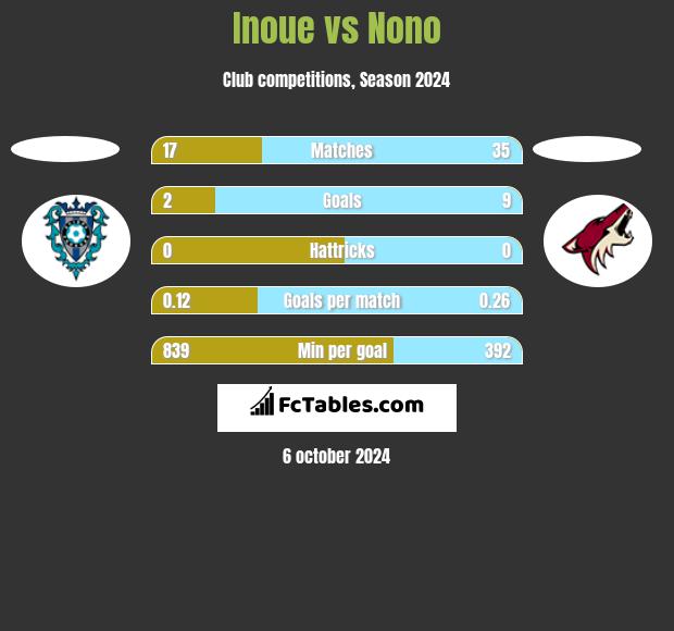 Inoue vs Nono h2h player stats