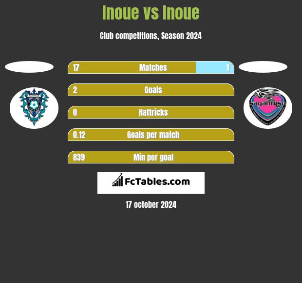 Inoue vs Inoue h2h player stats