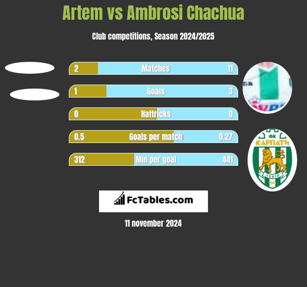 Artem vs Ambrosi Chachua h2h player stats