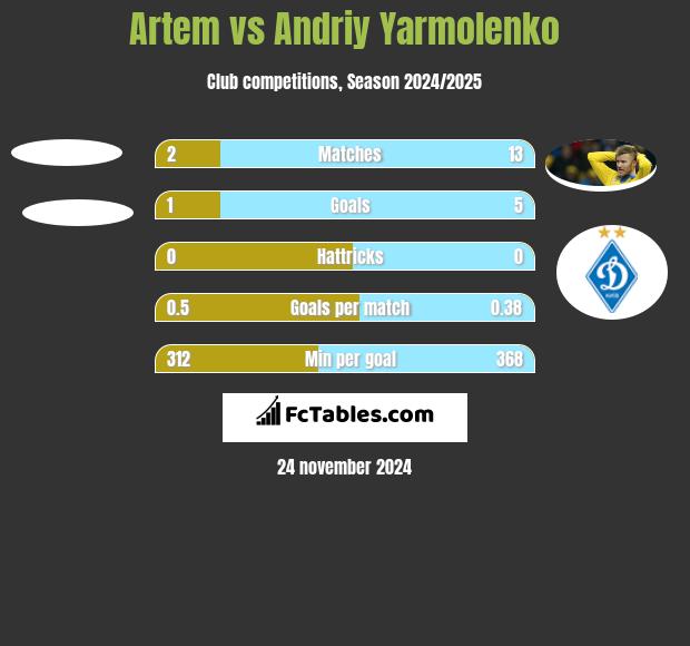 Artem vs Andriy Yarmolenko h2h player stats