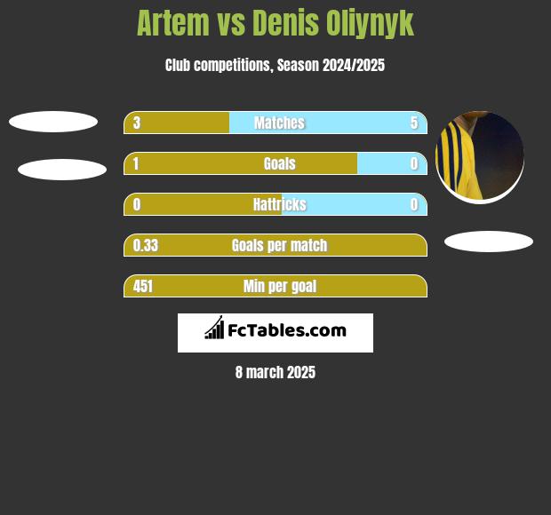 Artem vs Danies Olijnyk h2h player stats