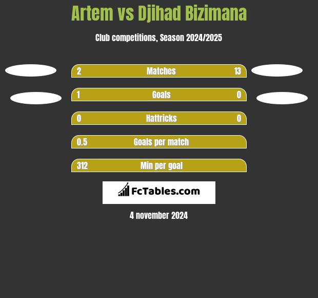 Artem vs Djihad Bizimana h2h player stats