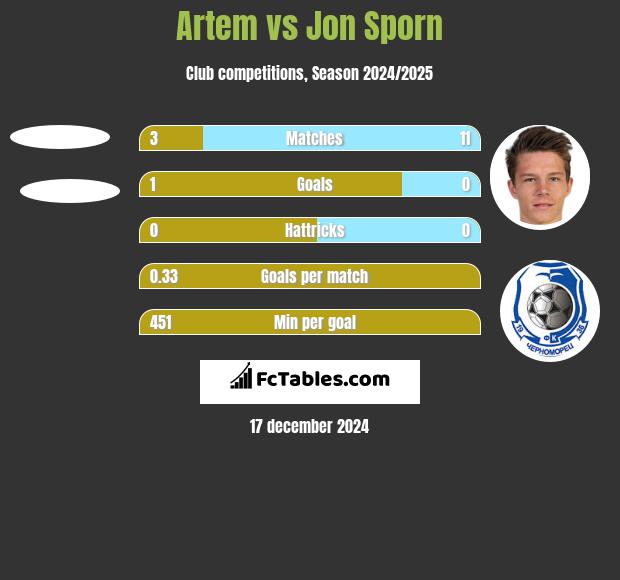 Artem vs Jon Sporn h2h player stats