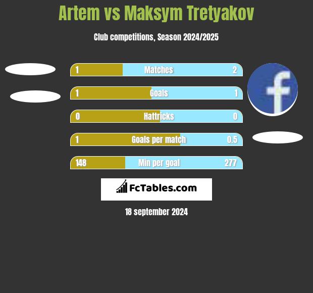 Artem vs Maksym Tretyakov h2h player stats