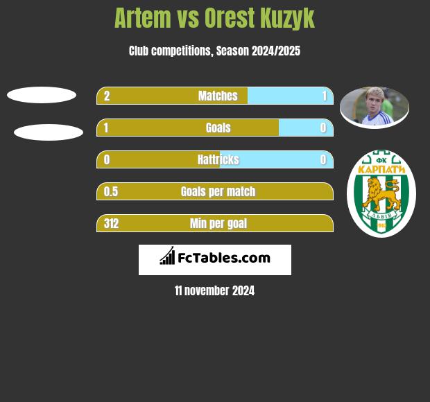 Artem vs Orest Kuzyk h2h player stats