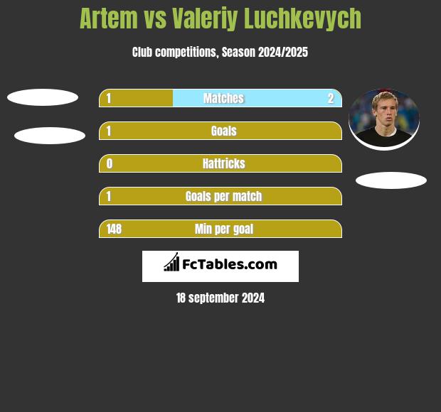 Artem vs Valeriy Luchkevych h2h player stats