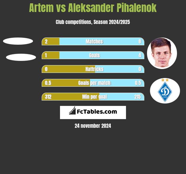 Artem vs Aleksander Pihalenok h2h player stats