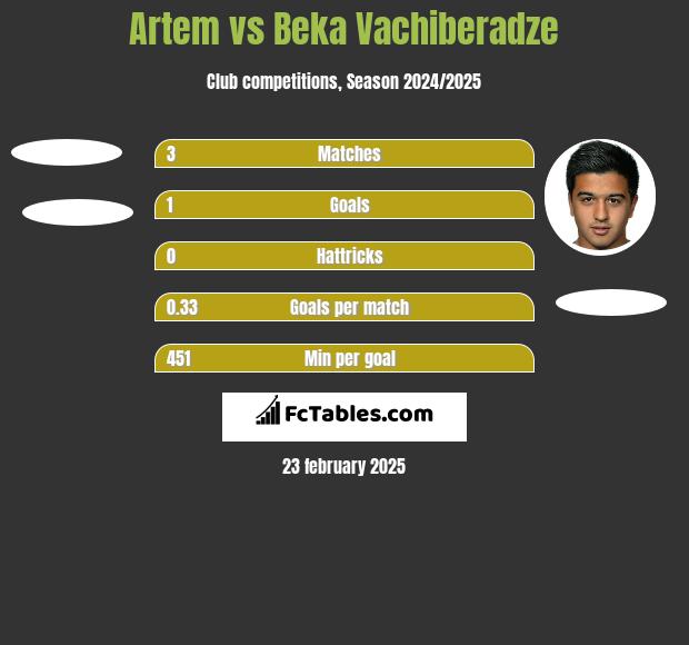 Artem vs Beka Vachiberadze h2h player stats