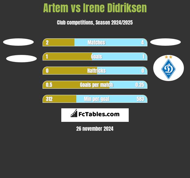 Artem vs Irene Didriksen h2h player stats