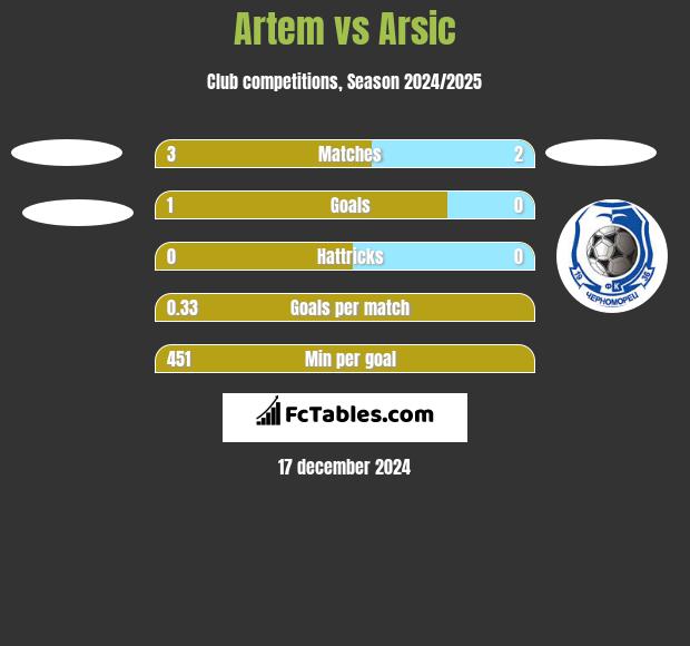 Artem vs Arsic h2h player stats