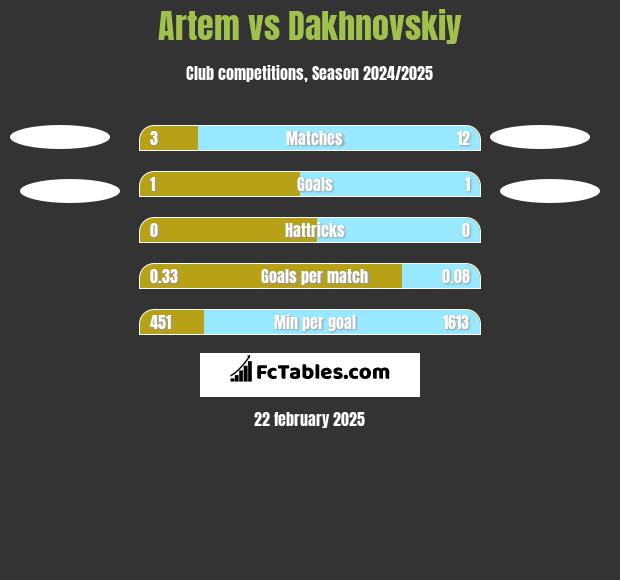 Artem vs Dakhnovskiy h2h player stats