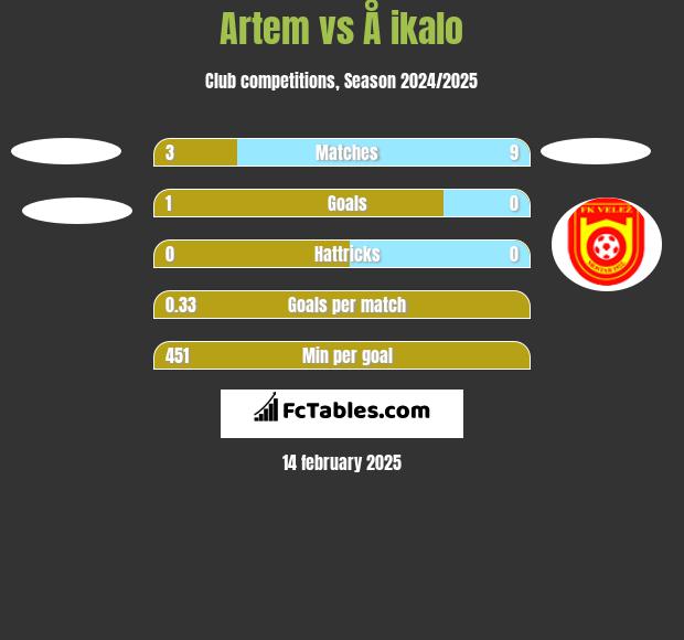 Artem vs Å ikalo h2h player stats