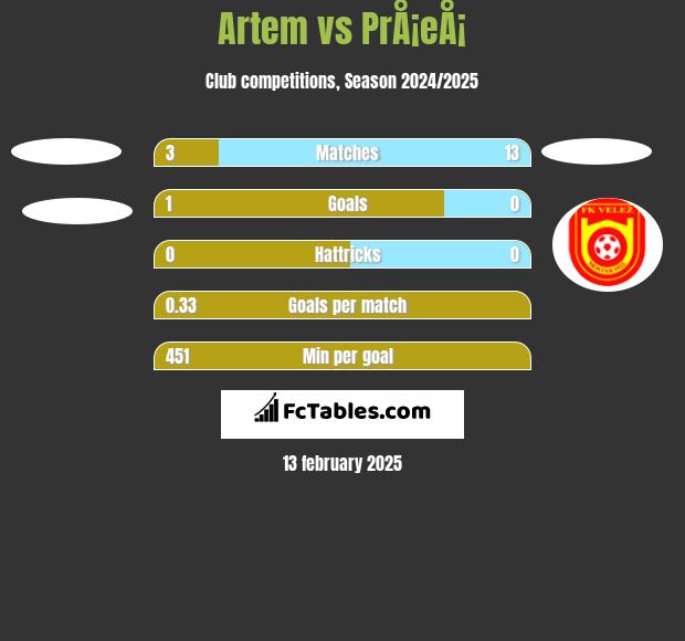 Artem vs PrÅ¡eÅ¡ h2h player stats