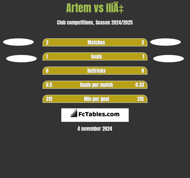 Artem vs IliÄ‡ h2h player stats