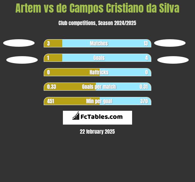 Artem vs de Campos Cristiano da Silva h2h player stats