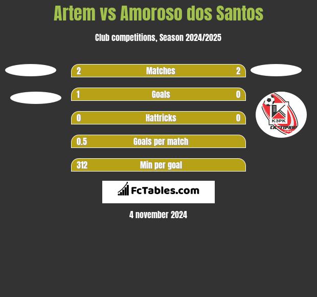 Artem vs Amoroso dos Santos h2h player stats