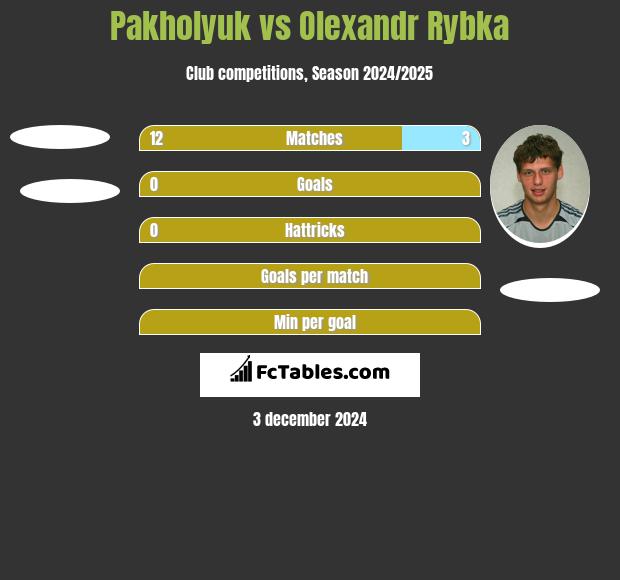 Pakholyuk vs Oleksandr Rybka h2h player stats