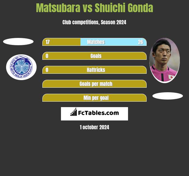 Matsubara vs Shuichi Gonda h2h player stats