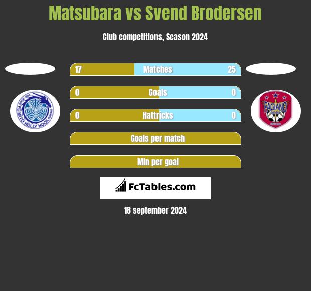 Matsubara vs Svend Brodersen h2h player stats