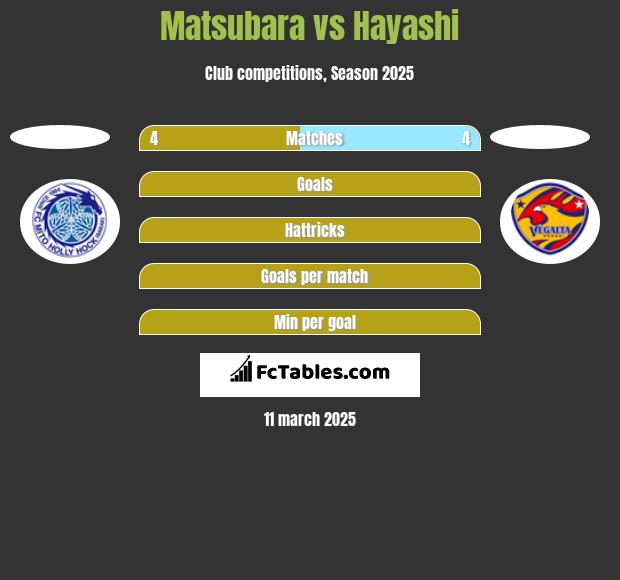 Matsubara vs Hayashi h2h player stats