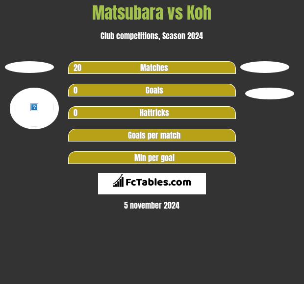 Matsubara vs Koh h2h player stats