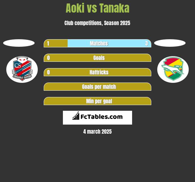 Aoki vs Tanaka h2h player stats