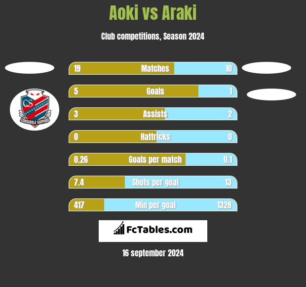 Aoki vs Araki h2h player stats