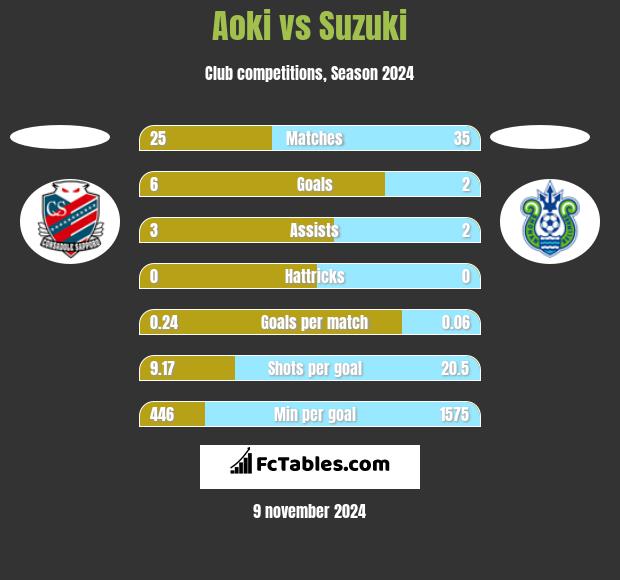 Aoki vs Suzuki h2h player stats