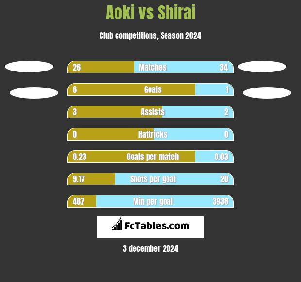 Aoki vs Shirai h2h player stats