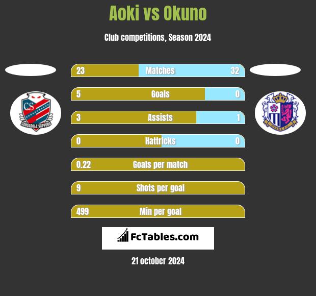 Aoki vs Okuno h2h player stats